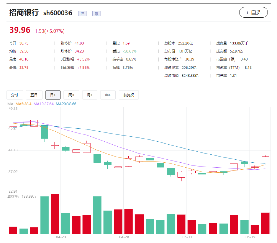 公司治理显成效！“零售之王”招行总市值重回万亿之上