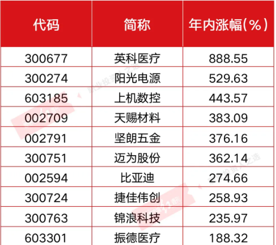 2020年十大牛股出炉：一年十倍不是梦 防疫、光伏各领风骚