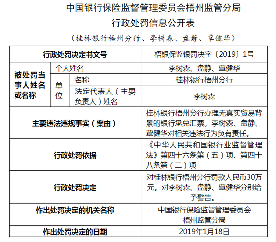 桂林銀行梧州分行被罰30萬違規辦理銀行承兌匯票