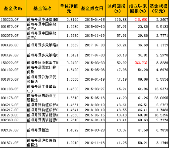 数据来源：wind 数据区间2019年1月1日-2019年6月30日