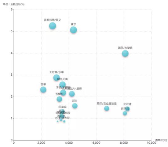 ▲图：国庆外地来北京热门商圈消费金额最大TOP20