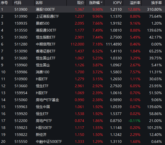 南下资金涌入创新高 港股爆发力惊人多只ETF一度涨停