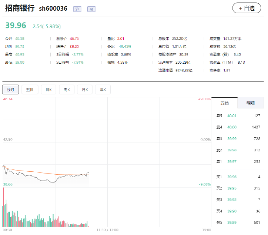 招行A股股价跌破40元 副行长王良回应股价大跌时表示非常着急