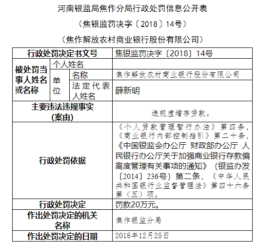 焦作解放农商行被罚20万:违规虚增存贷款