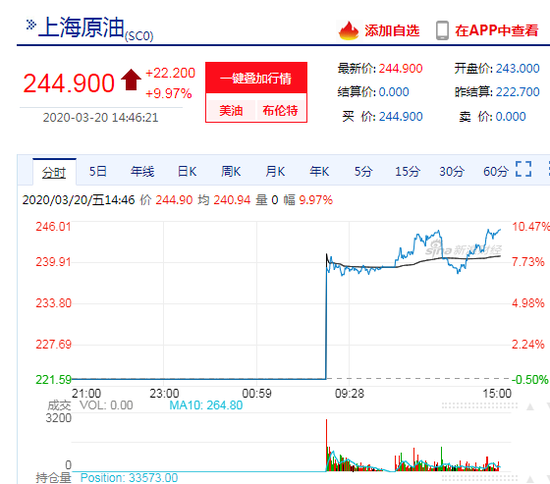快讯：上海原油主力合约尾盘封涨停 涨幅10%