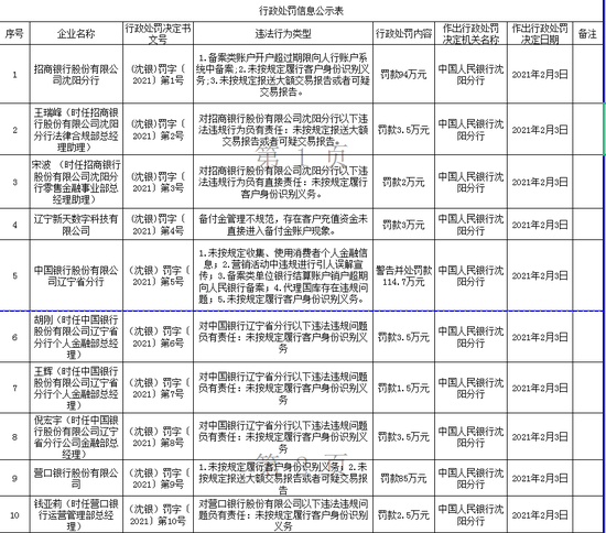 中行辽宁省分行被罚114.7万元：未按规定收集消费者个人金融信息