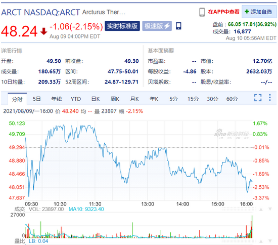 美股盘前：医药股ARCT盘前涨超36% 电动车股Fisker涨超11%