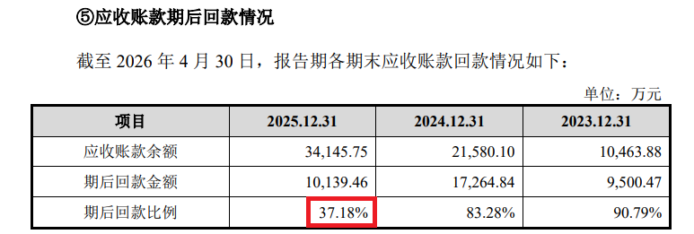 来源：招股书