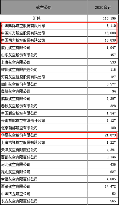 2020年支线航空补贴预算