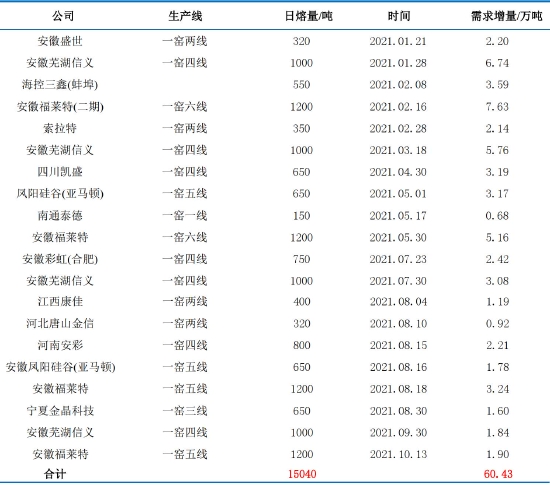 中信建投：负“重”前行 2022年纯碱结构性行情仍可期