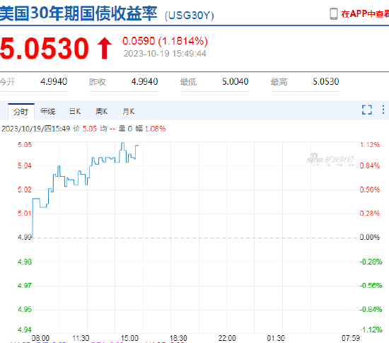 快讯：美国30年期国债收益率上升6个基点至5.05%，为2007年以来最高水平