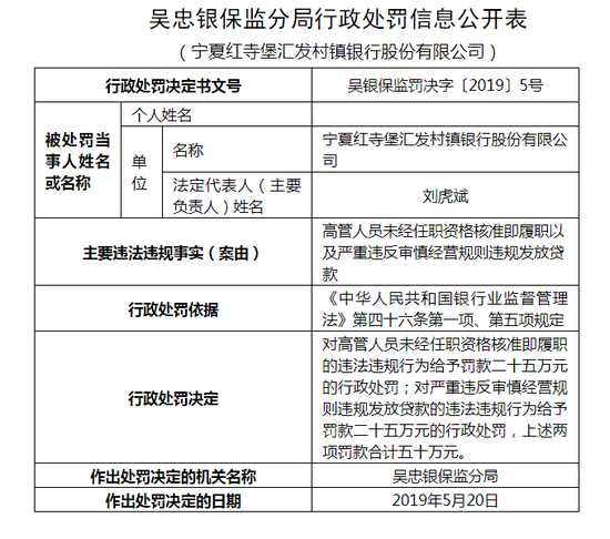 宁夏红寺堡汇发村镇银行违规发放贷款 被罚50万