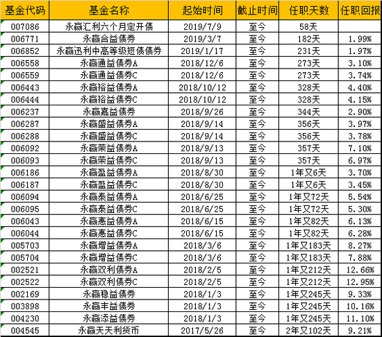 乔嘉麒目前仍管理的产品情况 数据来源：choice