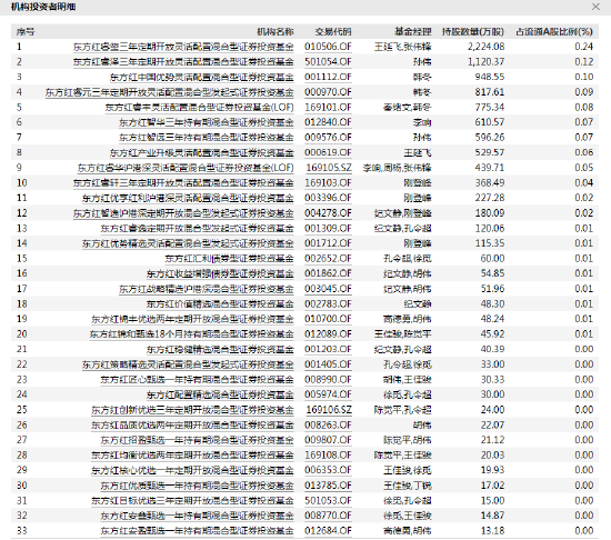 数据来源：WIND 截止日期：2022年3月31日