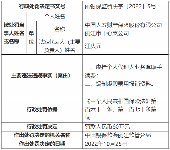 国寿财险一支公司被罚60万元 因虚挂个人代理人业务套取手续费等