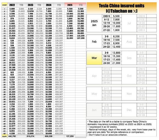 特斯拉：第一季度国内销量达到13.72万台