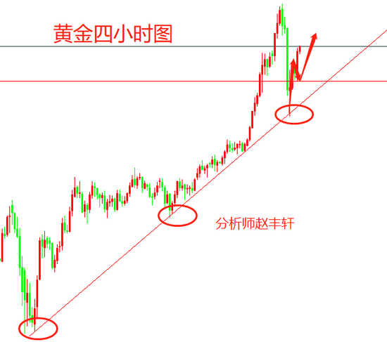 赵丰轩:黄金上涨趋势有望延续继续多 原油回撤支撑低多