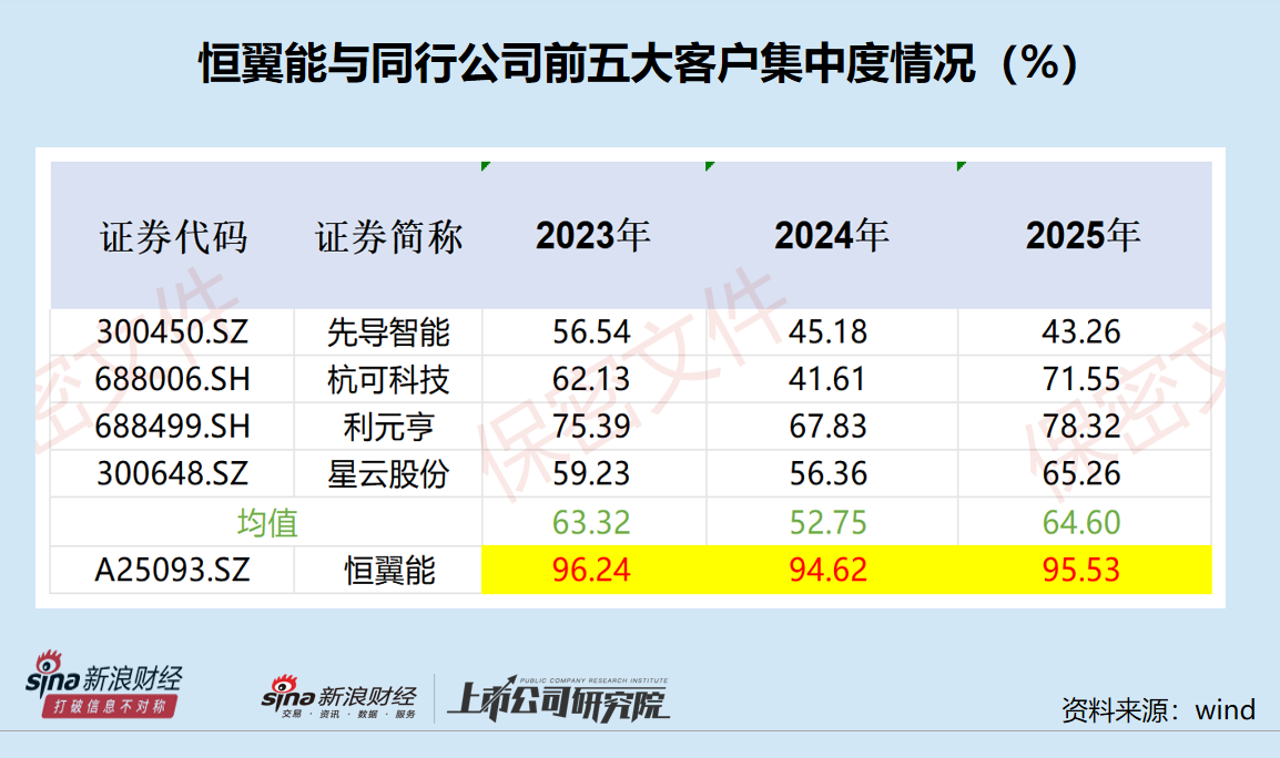 网易订阅:完美一卡通-恒翼能IPO：前五大客户收入占比超同行 先依赖宁德时代后依赖ACC 第四季度收入占比畸高
