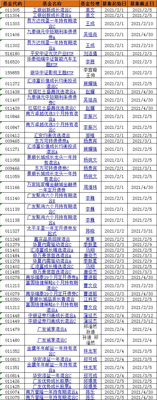 本周新发基金28只 易方达广发嘉实南方汇添富等23公司pk