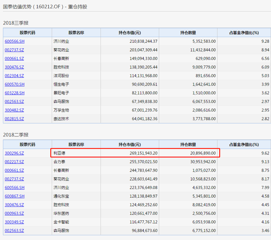 机构大肆抛售利亚德股票 国泰基金杨飞减持34
