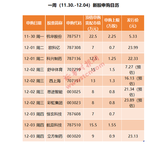 10倍新股来了？超级打新周开启：医药、芯片股全都有
