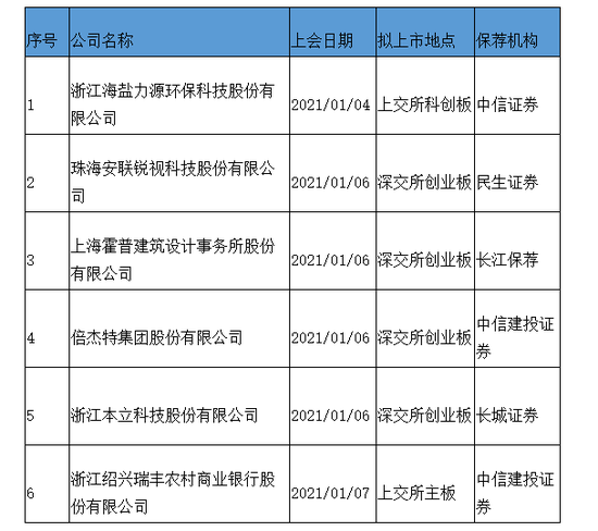 瑞丰银行过会：今年IPO过关第6家 中信建投证券过2单