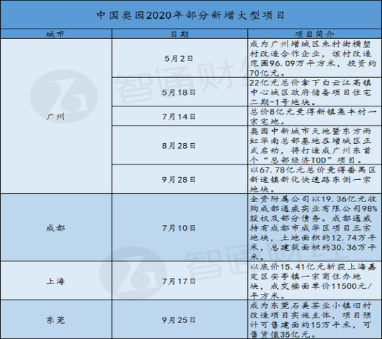 中国奥园（03883）：多轮联动，进阶“纵向发展”大时代