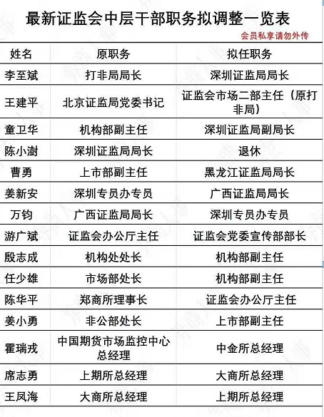 郑商所理事长陈华平将出任证监会办公厅主任(附图)
