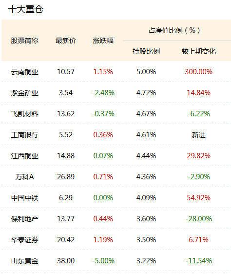 东方睿鑫热点挖掘混合A十大重仓股 截至2019年6月30日  数据来源：新浪基金数据库