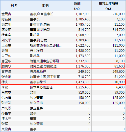 康尼机电董监高2018年薪酬及变化