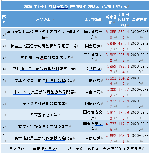 科创板造富能力爆棚,海通证券夺冠,券商资管产品排行榜发布!