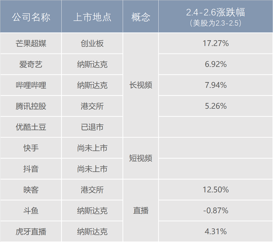 在线视频行业近期涨跌幅、新浪财经整理