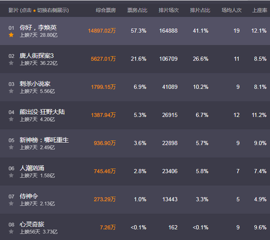 今年来票房破百亿影视股普涨 春节档黑马背后大赢家面临巨额亏损