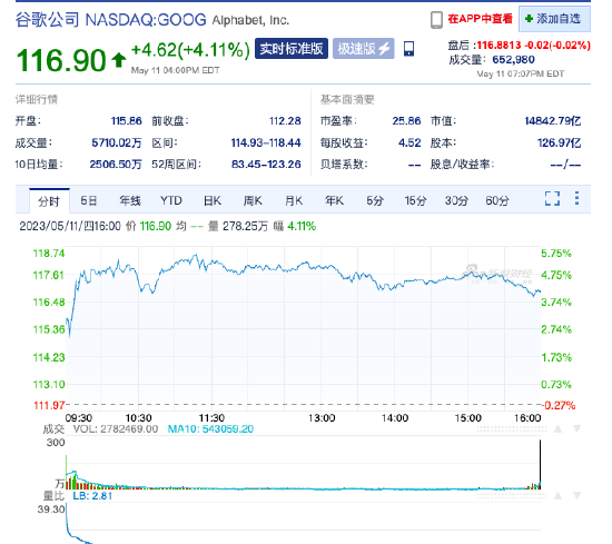 （谷歌连续两天收盘涨幅超过4%）