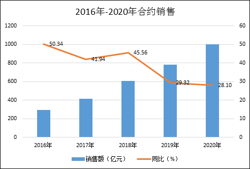 千亿上新|合景泰富销售权益比降至62% 建筑成本持续缩减