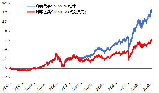 资料来源：WinD，美联储，长城证券产业金融研究院