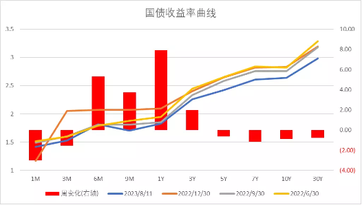 中加基金配置周报:国内预期回落,海外利率走高