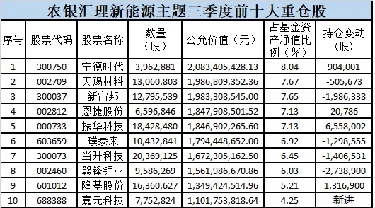 赵诣：继续加仓新能源，更加关注有“增量”的方向