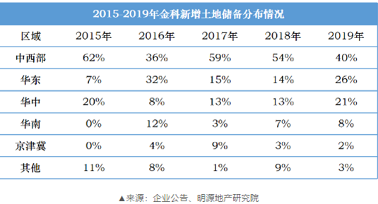 3年6倍之后，这家TOP20房企还能牛多久？