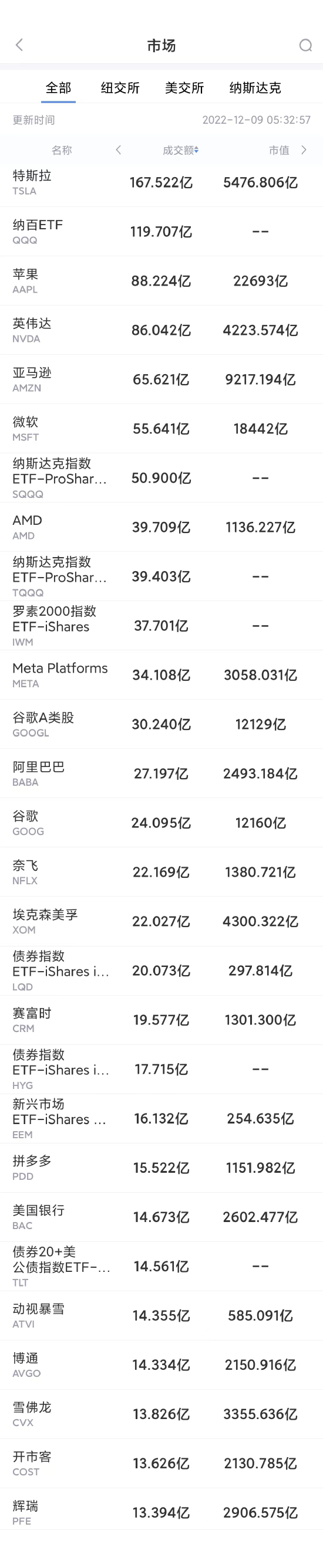 12月8日美股成交前20：FTC将阻止微软收购动视暴雪