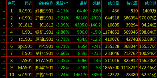 期货跌幅排名