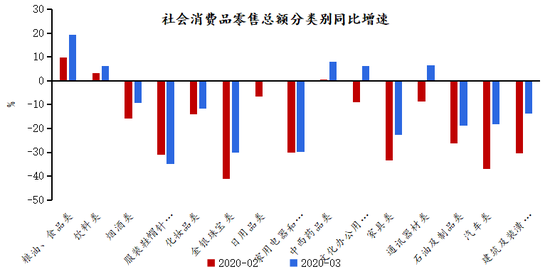 图表2 3月零售反弹主要受粮油必需品消费和办公通讯企业复产消费带动