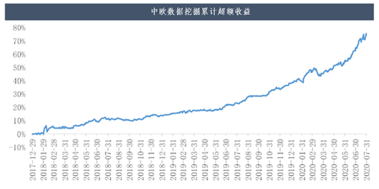 数据来源：Wind， 中欧基金整理，统计区间2018年1月1日至2020年7月31日