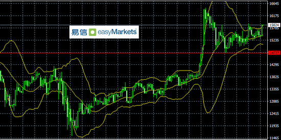 易信:美联储政策调整令美元很受伤 短线逢高空美元成为主流操作
