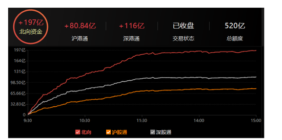 A股成交额再破万亿元 半导体板块全线爆发