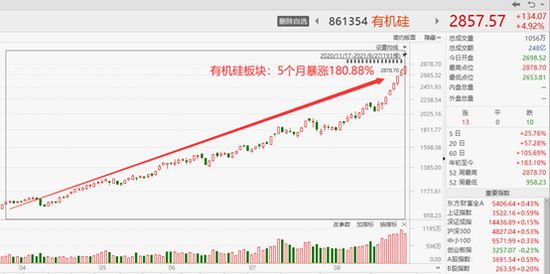5个月狂飙1.8倍！有机硅还能上车吗？机构：继续涨