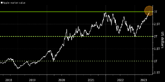 苹果成为史上首家市值突破3万亿美元公司 较市值排名第二公司高出约5000亿美元