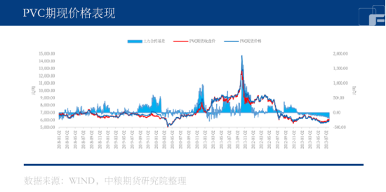 PVC基本面改善，亟需新宏观指引