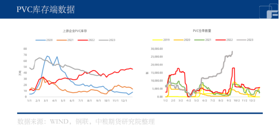 PVC基本面改善，亟需新宏观指引