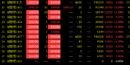 碳酸锂期货10个合约集体涨停 一消息引爆市场